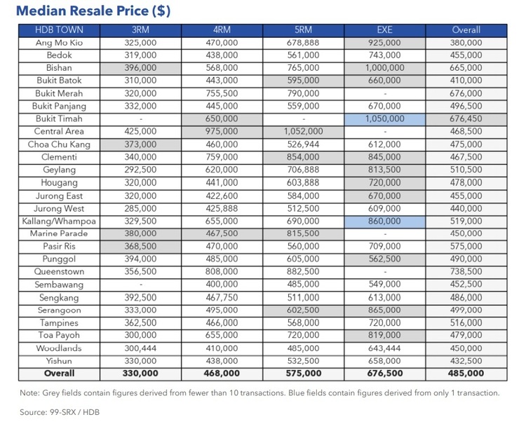 HDB Resale Prices Continue Rising for Thirteen Straight Months in July